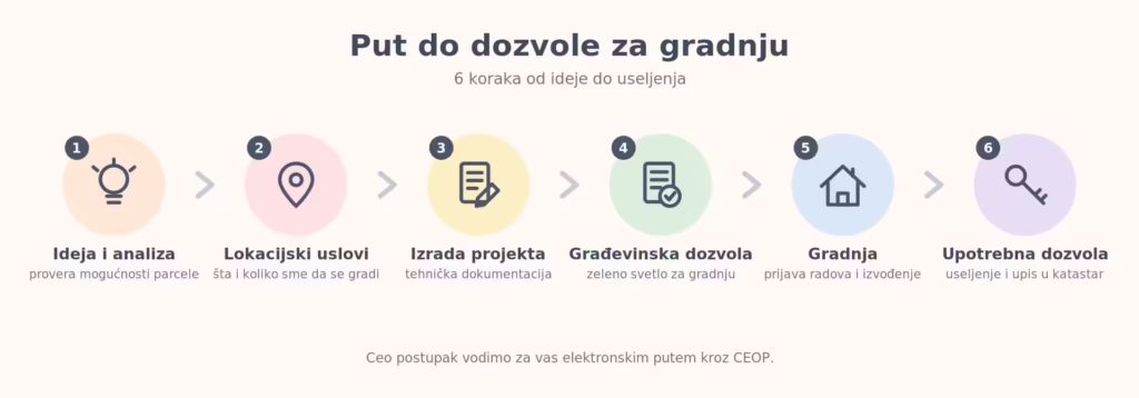 Konsultacije iupravljanje projektom