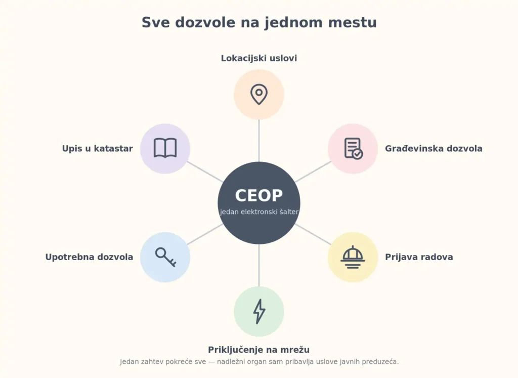 CEOP System Diagram