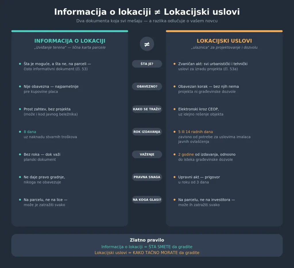 informacija o lokaciji